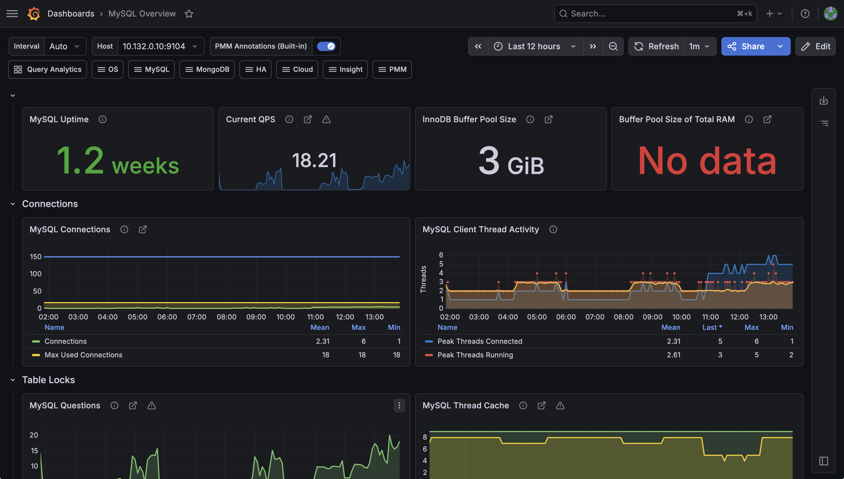 Grafana MySQL Overview dashboard monitoring the production MySQL database