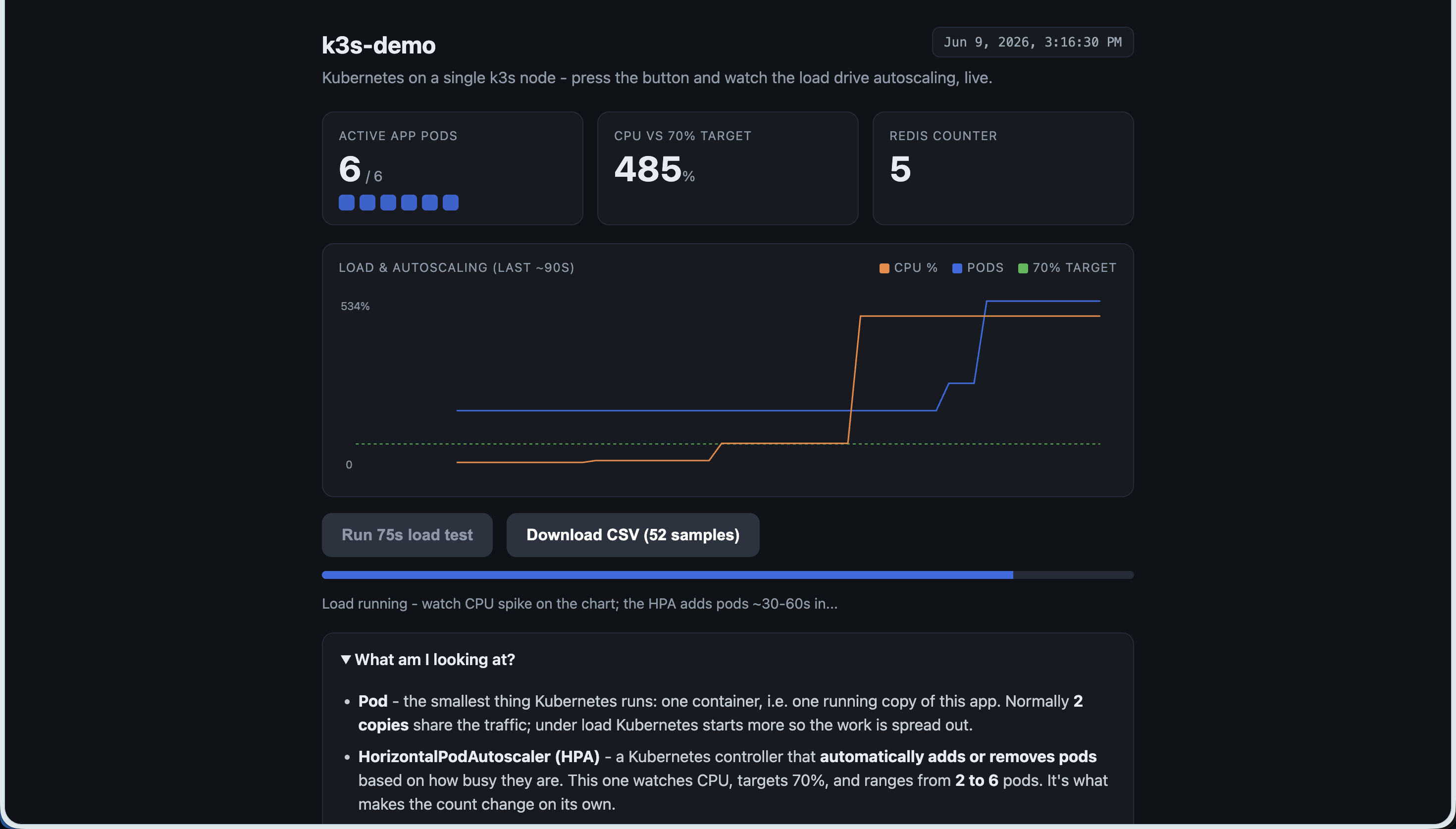 Live k3s-demo page during a load test: 6 of 6 app pods, CPU at 485% of request, a chart of CPU vs the 70% target and the pod count, a Download CSV button, and a concepts glossary
