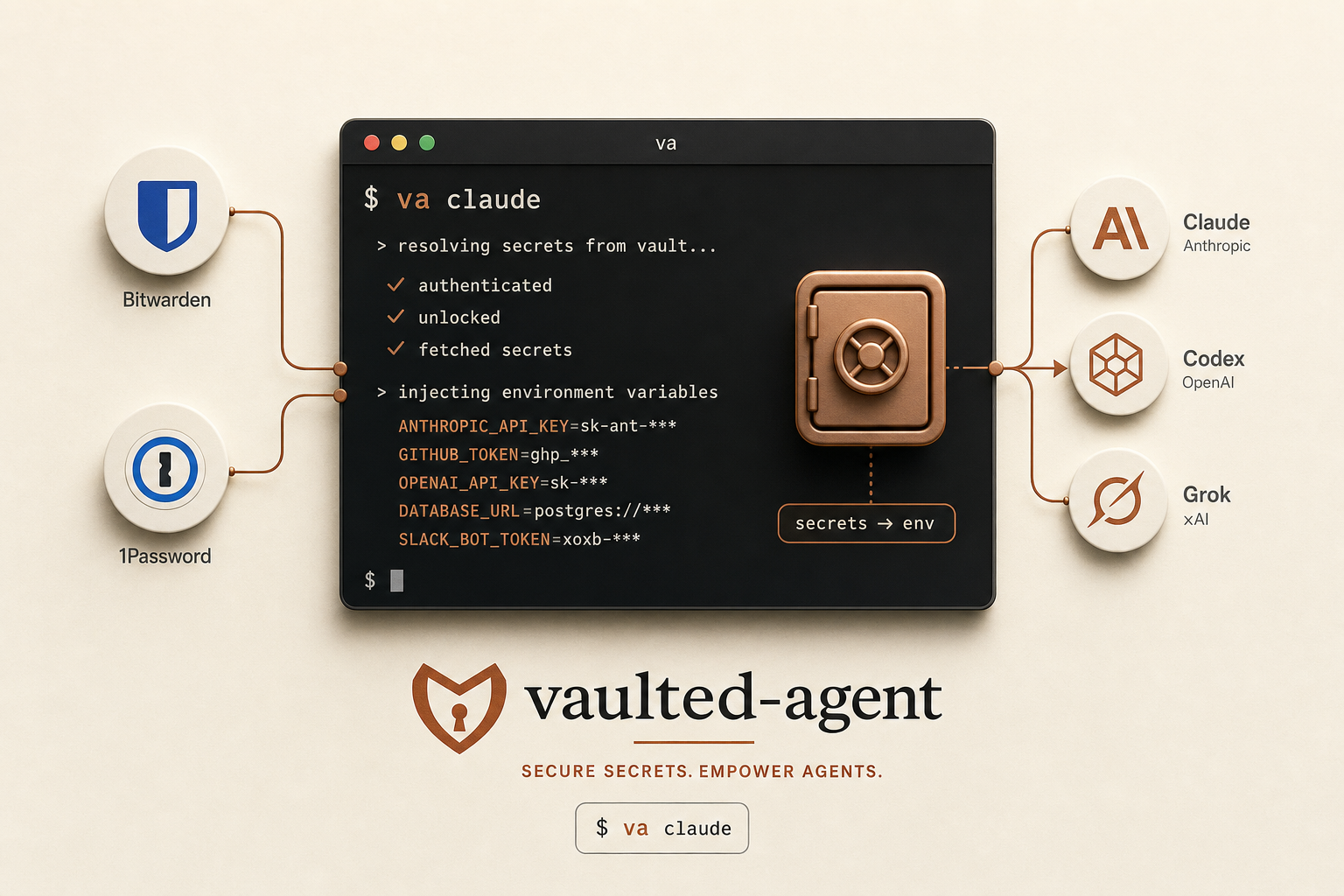Product illustration of vaulted-agent: a terminal running va claude with secrets resolving from a vault into the process for Claude, Codex, and Grok agents